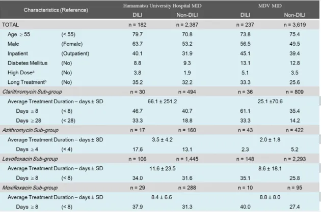 Table  6.    Comparison of patient characteristics (%)  between DILI  and non-DILI groups in two  medical information databases (MIDs)