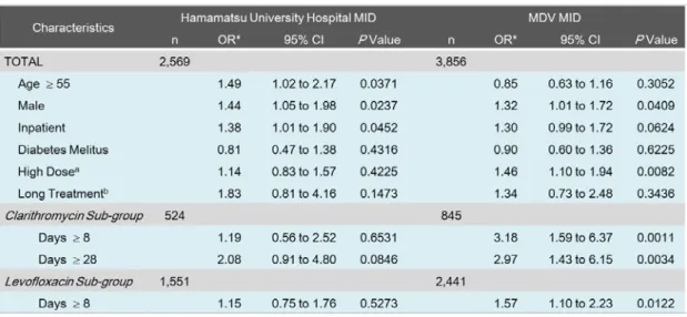 Table 7.    Comparison of odds ratios (ORs) for onset of DILI between DILI and non-DILI groups in  two medical information databases (MIDs)