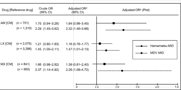 Fig. 4.    Association of DILI with three antibiotic drugs compared with clarithromycin