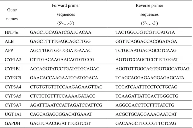 Table 2-1. Sequences of primers for real-time RT-PCR analysis 