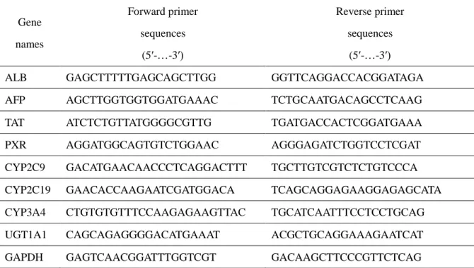 Table 3-1. Sequences of primers for real-time RT-PCR analysis 