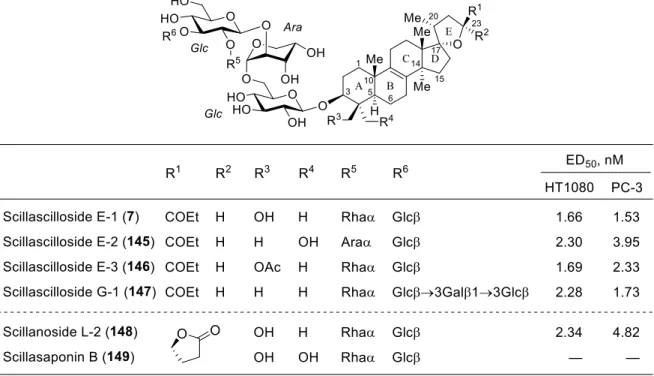 Table 3. Structure of Scillascillosides, scillanosides and scillasaponin. 