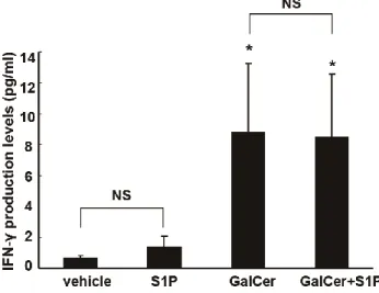 図 6  2E10 細胞を α-GalCer でコーティングしたプレートで、1 μM  S1P の存在下あるいは非存在下で 24 時間培養を行い、上清中の IFN-γ を ELISA 法で測定した。   (n=3, *p<0.05 vs
