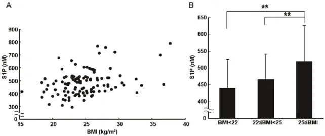 図 18  肥満と血漿中 S1P の関連について調べた。 (A)  患者の BMI と 血漿中 S1P 濃度について相関分析を行った。 (Kendall τ = 0.205,  significance probability = 0.001) (B) BMI が 25 以上、 22 以上 25 未 満、 22 未満の 3 グループに分けてそれぞれの平均血漿中 S1P 濃度を 比較した。 (**p<0.01) 患者の血漿中S1P 濃度と臨床検査値との相関分析を行った結果、肥満度を 示す指標であるBMI