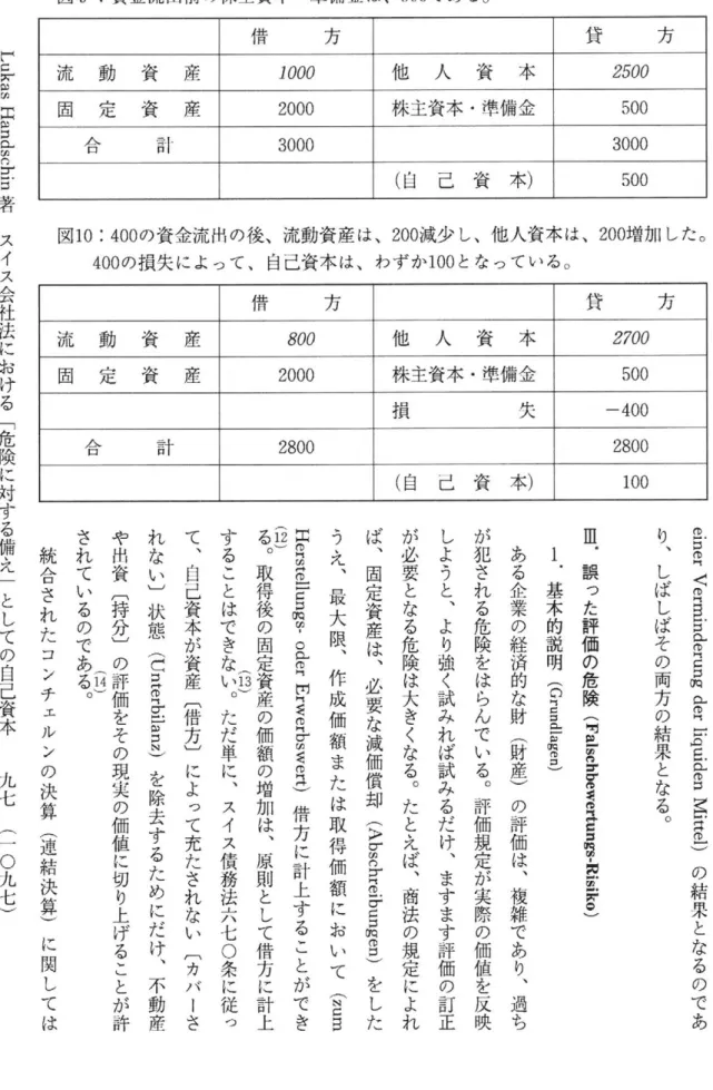 図 9 :  資金流出前の株主資本・準備金は、 5 0 0 である 。LHaunkdsachisn 著 借 方 貸 方 流 動 資 産 1000  他 人 資 本 2500  固 定 資 産 2000  株主資本・準備金 5 0 0  合 計 3000  3000  （ 自 己 資 本 ） 5 0 0  図1 0:  400 の資金流出の後、流動資産は、 2 0 0 減少し、他人資本は、 2 0 0 増加した 。 400 の損失によって、自己資本は、わずか 1 0 0 となっている 。 借 方 貸 方 流 