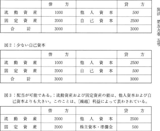 図 1:  大 き い 自 己 資 本 借 方 貸 方 流 動 資 産 1 0 0 0  他 人 資 本 500  固 定 資 産 2000  自 己 資 本 2500  ＾ ロ計 3000  3000  図 2:  少 な い 自 己 資 本 借 方 貸 方 流 動 資 産 1 0 0 0  他 人 資 本 2500  固 占 疋 資 産 2000  自 己 資 本 500  合 計 3000  3000  図 3 :  配当が可能である。：流動資産および固定資産の額は、他人資本および自 己資本よりも大き