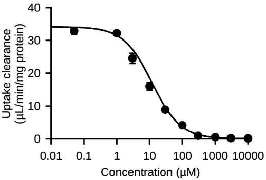 Fig. 4.  Concentration dependence of glycerol uptake by AQP7 stably expressed in  MDCKII cells 