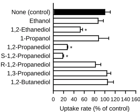 Fig.  11. Effect of various alcohols on glycerol uptake by AQP7 stably expressed in  MDCKII cells 