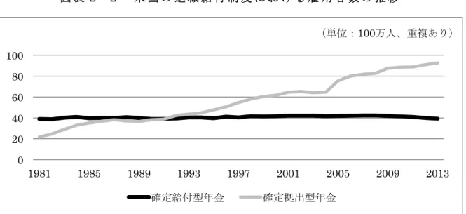 図 表 ２ − ２   米 国 の 退 職 給 付 制 度 に お け る 雇 用 者 数 の 推 移