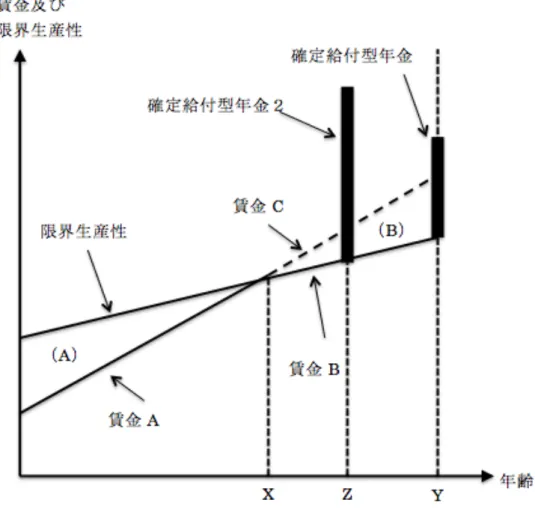 図 表 ３ − ２   確 定 給 付 型 年 金 及 び 限 界 生 産 性 の 関 係 （ 退 職 誘 引 ）