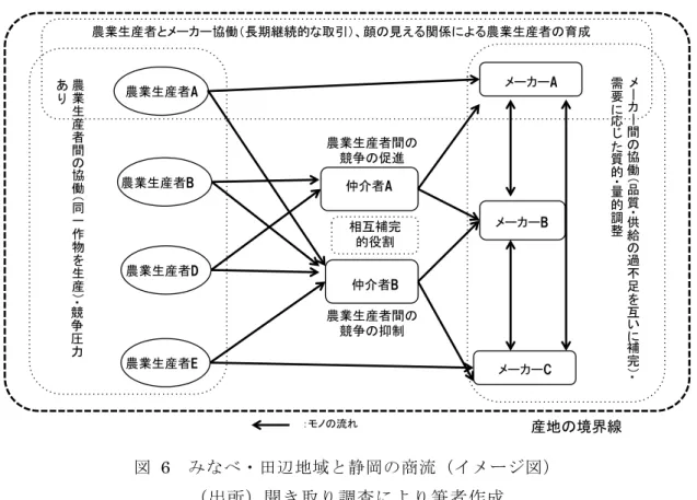 図   6   みなべ・田辺地域と静岡の商流（イメージ図）