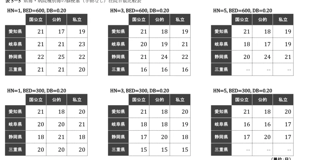 表 5 － 5  県毎・病院種別毎の脳梗塞（手術なし）在院日数比較表