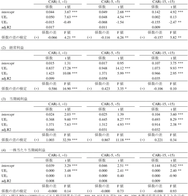 図表 4-4  予想情報と実績情報に対する市場の反応 
