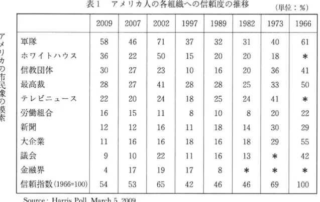 表 l アメリカ人の各組織への信頼度の推移 （単位：％）アメリカの市民像の模索 2009  2007  2002  1 9 9 7  1 9 8 9   1 9 8 2   1 9 7 3   1 9 6 6   軍隊 58  46  7 1  37  32  3 1  40  6 1  ホワイトハウス 36  22  5 0  1 5  20  20  1 8   ＊  信教団体 30  2 7  2 3  1 0  1 6  20  36  4 1  最高裁 28  2 7  4 1  28  28  