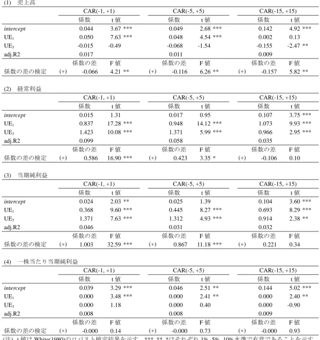 図表 4-4   予想情報と実績情報に対する市場の反応