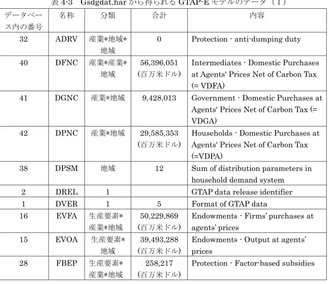 表 4-3 に Gsdgdat.har から作成できる GTAP-E モデルのデータを示した。 Gsdgdat.har か ら作成できる GTAP-E モデルのデータ数は 45 組であり、このうちのいくつかは、同じ内容 のデータ名称を変えて使用しているため、内容としては重複するものも含まれる。  表 4-3  Gsdgdat.har から得られる GTAP-E モデルのデータ（１）  データベー ス内の番号  名称  分類  合計  内容  32  ADRV  産業*地域* 地域 