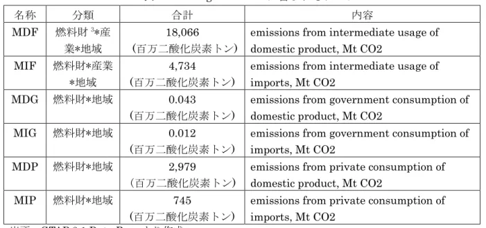 表 4-5 には、Gsdgemiss.har に含まれるデータから作成できる、GTAP-E モデルの CO2 排出量に関する 7 組のデータを示した 4 。これらのデータは、Gsdgemiss.har から得られる データを用いて作成することができる。 
