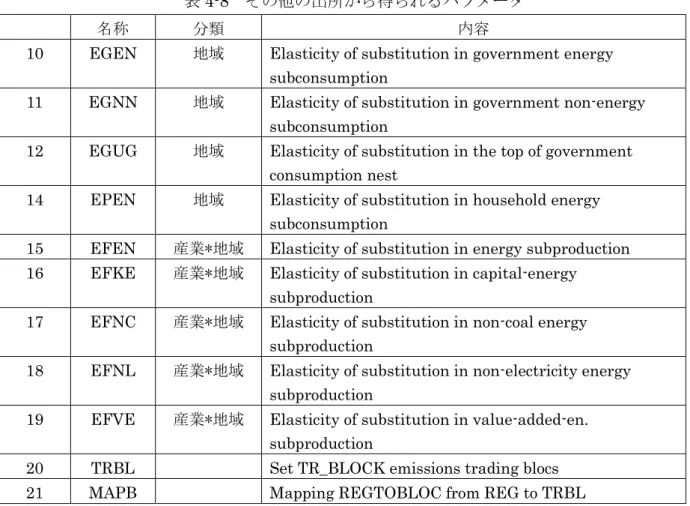 表 4-8  その他の出所から得られるパラメータ 