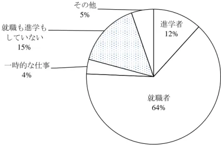 図 2-5  大学卒業者の進路 15) では，大学生の厳しい就職環境に対して，大学はいかなる支援体制を敷いているのだろうか．今で は，従来の就職課による斡旋業務だけにとどまらず，学生が社会へ出るための広いサポートを実施し ている．業務範囲の拡大もあって，部署の名称をキャリアセンターへと変更する大学も多い．そして， 就職ガイダンスや業界研究セミナーの開催，公務員試験や資格試験の対策講座などの多面的な就 職支援を実施している．さらに，インターンシップ制度を導入し，学生に企業の現場を体験させること から就業や職業