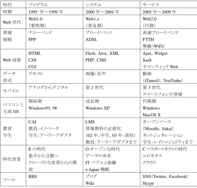 表 4-1  15 年間のまとめ 37) 時代 プログラム システム サービス 時期  1995 年～ 1999 年  2000 年～ 2004 年  2005 年～ 2009 年 Web 世代 Web1.0  （黎明期） Web1.x  （普及期） Web2.0 （円熟） 帯域 接続 ナローバンド PPP  ブロードバンドADSL  高速ブロードバンドFTTH  無線（ WiFi ） Web 技術 HTML CSS  CGI  Flash，Java，XML PHP，CMS  Ajax，Widget Saa