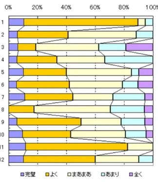 図 5-6  電子アナライザの回答結果 49) 次に，学生の回答履歴と試験結果に相関があるかを分析した．これは，学生によっては真面目に応 えず，いい加減な回答をしているのではないかという検証である．そこで以下のようなグラフ（図 5-7）を 作成した．横軸に理解度をとり，1 が最も理解していると回答した学生で，全く理解できていない学生 は 5 となる．縦軸は学期末試験の素点であるから，授業内容を理解していればどれだけ点数は高くな ると思われる．よって負の相関が見られること，すなわち右下がりの形状が望ましい．グ