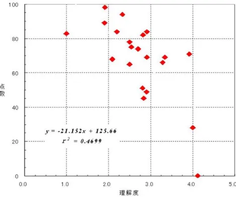 図 5-7  理解度の回答と得点の相関 50) 上述の実践から次のような課題が得られた．まず，教員ユーザが「便利で」「使える」と実感するよう な LMS が必要である．ICT に強くない教員でも簡単に利用でき，分かりやすい画面構成が求められる． 一例として，図 5-8 のようにシラバスにある授業計画と理解度の推移グラフを連動して表示する．このよ うに授業理解度の履歴をグラフ明示すれば，教員にとって振り返りがしやすくなり，授業の再検討につ ながる．  図 5-8  講義テーマと理解度（イメージ） 51)   