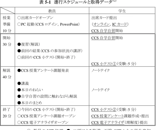 表 5-1  進行スケジュールと取得データ 52) 教員 学生 授業  準備 10 分  ○出席カードオープン ○PC起動（CCS ログイン， PowerPoint ） 出席カード提出 （オンライン，IC カード）CCS自学自習開始  開始 30 分  ●復習（解説）  ●前回の結果（ CCS の参加状況の講評） ○前回の CCS 小テスト（開始・終了）  CCS 自学自習開始 CCS 小テスト①（受験： 5 分） 解説  40 分 ●CCS 授業アンケート課題発表  ●講義  ●本日のねらい ●自学自習の