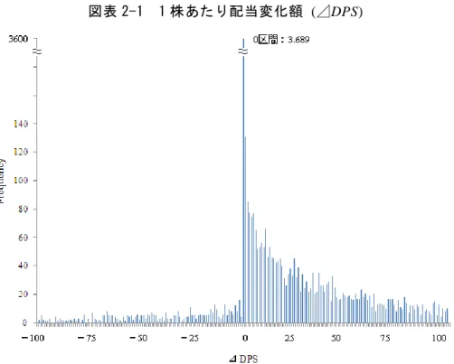 図表 2-1  1 株あたり配当変化額  (⊿DPS) 当期に配当支払いをした企業(有配企業)の 1 株あたり年度総配当の度数分 布である。階級幅は 1 円ごと。なお、企業規模が広範にわたるため、当期総 資産額で基準化している。分析対象期間は、2003 年 3 月期から 2008 年 3 月 期決算までの 6 年間。分析サンプルは、2,206 社の延べ 10,923 企業-年。サ ンプルの選択基準は、本文 2.4.1 参照。 