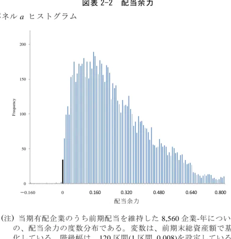 図表 2-2  配当余力  パネル a  ヒストグラム  (注)  当期有配企業のうち前期配当を維持した 8,560 企業-年について  の、配当余力の度数分布である。変数は、前期末総資産額で基準  化している。階級幅は、120 区間(1 区間  0.008)を設定している。  図表中の太線は 1 区間目の観測数を示している。分析対象期間は、 2003 年 3 月期から 2008 年 3 月期決算までの 6 年間。  配当余力 t ：分配可能額 t －(年間配当金 t-1 －中間配当金 t )、      