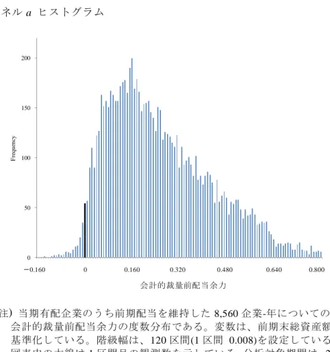 図表 2-3  会計的裁量前配当余力  パネル a  ヒストグラム  ( 注 )  当期有配企業のうち前期配当を維持した 8,560 企業-年についての、  会計的裁量前配当余力の度数分布である。変数は、前期末総資産額で 基準化している。階級幅は、120 区間(1 区間  0.008)を設定している。  図表中の太線は 1 区間目の観測数を示している。分析対象期間は、 2003  年 3 月期から 2008 年 3 月期決算までの 6 年間。 会計的裁量前配当余力 t ：会計的裁量前分配可能額 t －(年間
