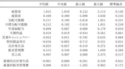 図表 2-7  基本統計量  平均値 中央値 最小値 最大値 標準偏差 総資産 1.015 1.010 0.122 3.113 0.126 純資産 0.499 0.490 -5.099 3.030 0.245 分配可能額 0.217 0.198 -5.810 1.051 0.251 目標分配可能額 0.212 0.192 -5.810 1.051 0.249 年度総配当 0.009 0.007 0.000 0.179 0.010 当期利益 0.019 0.019 -0.944 0.561 0.061 営業キ