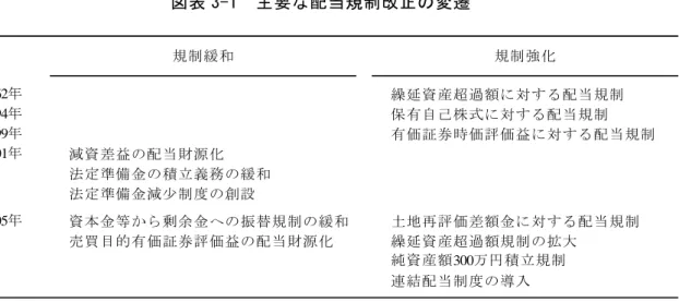 図表 3-1  主要な配当規制改正の変遷  1962 年 　繰延資産超過額に対する配当規制 1994年 　保有自己株式に対する配当規制 1999年 　有価証券時価評価益に対する配当規制 2001年 　減資差益の配当財源化 　法定準備金の積立義務の緩和 　法定準備金減少制度の創設 2005年 　資本金等から剰余金への振替規制の緩和 　土地再評価差額金に対する配当規制 　売買目的有価証券評価益の配当財源化 　繰延資産超過額規制の拡大 　純資産額300万円積立規制 　連結配当制度の導入規制緩和 規制強化