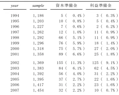 図表 3-2  法定準備金減少企業数  year sample 1994 1,186 5 ( 0.4% ) 3 ( 0.3% ) 1995 1,203 10 ( 0.8% ) 5 ( 0.4% ) 1996 1,227 7 ( 0.6% ) 2 ( 0.2% ) 1997 1,262 12 ( 1.0% ) 11 ( 0.9% ) 1998 1,292 66 ( 5.1% ) 11 ( 0.9% ) 1999 1,296 76 ( 5.9% ) 18 ( 1.4% ) 2000 1,318 75 ( 5.7