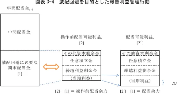 図表 3-4  減配回避を目的とした報告利益管理行動  年間配当金 t-1 操作前配当可能利益 t 配当可能利益 t [2] [2´] その他資本剰余金 その他資本剰余金 (当期利益) DA [2]－[1] ＝ 操作前配当余力 [2´]－[1] ＝ 配当余力中間配当金t減配回避に必要な期末配当金t[1]任意積立金任意積立金繰越利益剰余金繰越利益剰余金(当期利益)