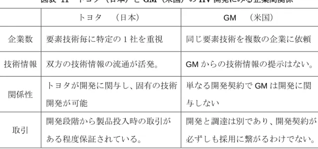 図表  11  トヨタ（日本）と GM（米国）の HV 開発にみる企業間関係      トヨタ  （日本）  GM   （米国）  企業数  要素技術毎に特定の 1 社を重視  同じ要素技術を複数の企業に依頼  技術情報  双方の技術情報の流通が活発。  GM からの技術情報の提示はない。  関係性  トヨタが開発に関与し、固有の技術 開発が可能  単なる開発契約で GM は開発に関与しない  取引  開発段階から製品投入時の取引が ある程度保証されている。  開発と調達は別であり、開発契約が 必ずしも採用