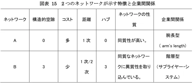 図表  15  2 つのネットワークが示す特徴と企業間関係  ネットワーク  構造的空隙  コスト  距離  ハブ  ネットワークの性 質  企業間関係  A  0  多  1 次  0  同質性が高い。  腕長型  ( arm's length)  B  3  少  1 次/2 次  3  同質なネットワー クに異質性を取り 込んでいる。  階層型  （サプライヤー・システム）  出所：筆者作成。  HV 開発という異質な技術の導入を必要とする技術開発においては、この違いが成否に大 きく影響したのではない
