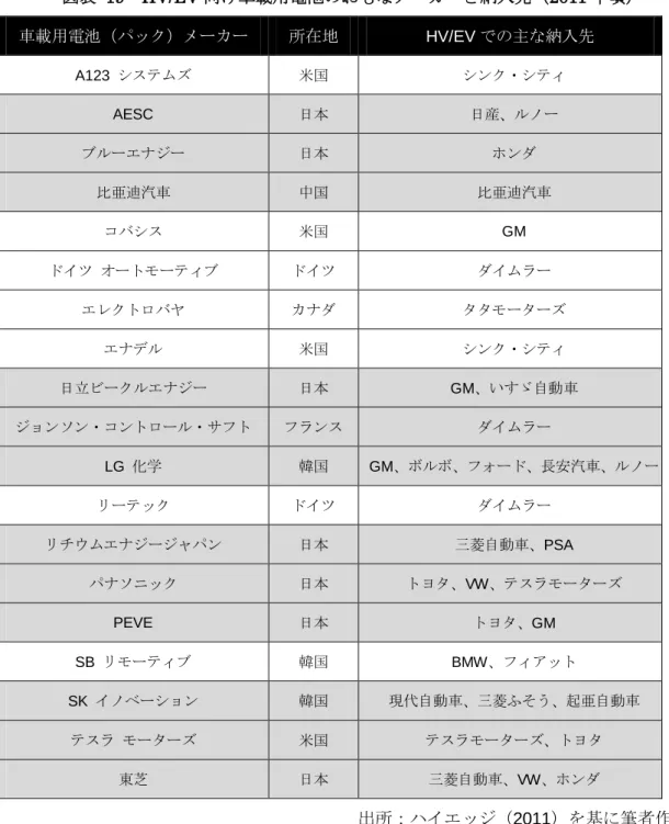 図表  19  HV/EV 向け車載用電池のおもなメーカーと納入先（2011 年頃）  車載用電池（パック）メーカー  所在地  HV/EV での主な納入先  A123  システムズ  米国  シンク・シティ  AESC  日本  日産、ルノー  ブルーエナジー  日本  ホンダ  比亜迪汽車  中国  比亜迪汽車  コバシス  米国  GM  ドイツ  オートモーティブ  ドイツ  ダイムラー  エレクトロバヤ  カナダ  タタモーターズ  エナデル  米国  シンク・シティ  日立ビークルエナジー  日