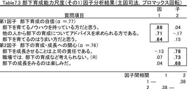 Table 7.5使研究3-2における用尺度の適合度一覧