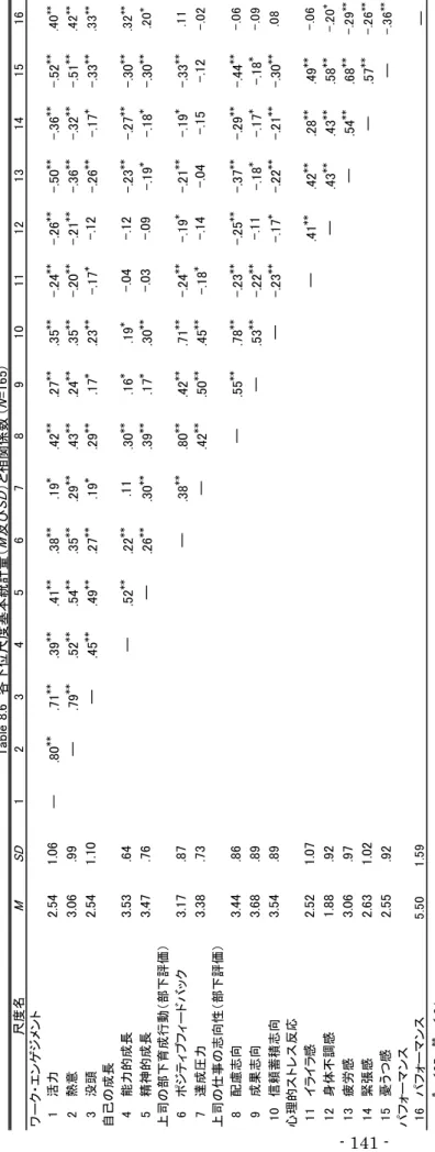 Table 8.6  各下位尺度基本統計量（M及びSD）と相関係数 (N=165)