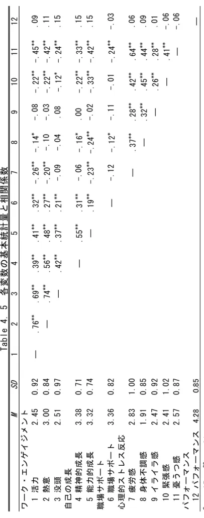 Table 4. 5　各変数の基本統計量と相関係数