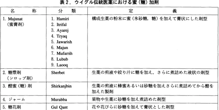 表 2 . ウイグル伝統医薬における蜜（糖）加剤 名 称 分 類 定 義 1 .  M 司 u n a t 1 .   H a m i r i  構成生薬の粉末に蜜（水砂糖，糖）を加えて膏状にした剤型 （蜜膏剤） 2 