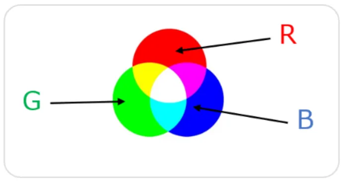 図 2.4 RGB 成分の加法混色 で得られる．逆に，リニア値 R からノンリニア値 R ′ 8bit を求める式は以下の通りである． R ′ 8bit = 255R ′ sRGB , (2.3) R ′ sRGB =   12.92R, R ≤ 0.00304, 1.055R 1/2.4 − 0.055, otherwise 