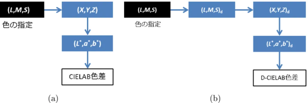 図 3.2 変調：背景 0 の色を基準に，円の色は 1, 2, 3, . . . と少しずつ変化している．