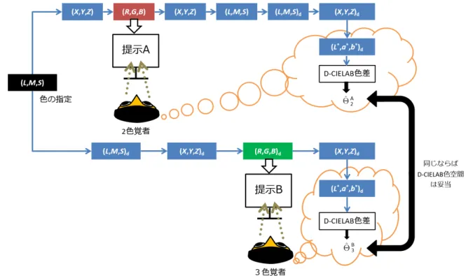 図 3.7 D-CIELAB 色空間の妥当性の評価