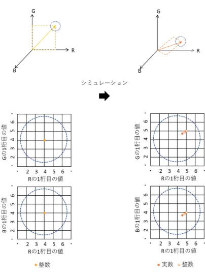 図 4.2 提案手法における提示色の RGB 値 を RGB 変調と呼ぶ），提示 A では提示色が変調色と一致する．すなわち， RGB 変調の場 合，提示 A では丸め誤差が発生しない．一方，シミュレーションされた色は一般に実数（非 整数）となり，整数の RGB 値で表される提示色とは一致しない（図 4.2 ） ．つまり， RGB 変 調の場合でも，提示 B では丸め誤差が発生する．ただし，発生する誤差の大きさは， LMS 変調の場合に提示 B で発生する誤差の大きさと同程度であるといえる．全体として， L