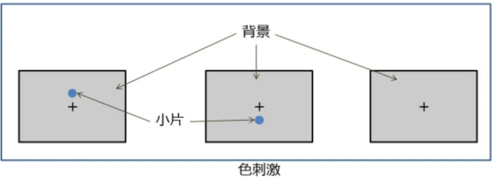 図 4.3 色刺激の構成 ルは使用されない．したがって， Θˆ を使用する場合と比較して，シミュレーションの適合性 の判定の信頼性が改善される． 2 色覚の観測者の Θ˜ は Θ˜ 2 と表記する．提示 A 及び提示 B の Θ˜ 2 は，それぞれ Θ˜ A 2 及び Θ˜ B2 と表記する． 4.1.4 統計的な方法による適合性の判定 Jiang らの手法では，散布図による Θˆ A 2 と Θˆ B3 の比較から D-CIELAB 色空間の妥当性を 評価した．提案手法では， Θ˜ A 2 及び Θ˜ B