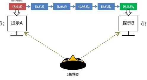 図 4.4 Θ ˜ での提示 A と提示 B の比較 図 4.5 色刺激の生成と提示 の要素を O = （ O R ， O G ， O B ） (4.1) とする．ここで， O R ， O G ， O B はそれぞれ R ， G ， B 成分の値であり，整数値である．例 えば，背景色 O 及び小片の RGB 値がそれぞれ (204, 204, 204) 及び (205, 204, 204) である 場合，小片の色は O R + 1 と表される．一般に，変調の方向が R である変調色は O R + i = (