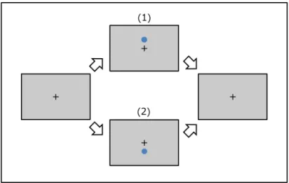 図 4.6 色刺激の提示． 色刺激 (1) または (2) をランダムに短時間提示する． 表 4.2 変調色と提示色の RGB 値と変調量の例． O の RGB 値は（ 204, 204, 204 ）で，変調の方向は R − である． i 1 2 3 4 5 · · · 提示 A [O R −i ] (= O R −i ) R 203 202 201 200 199G204204204204204 · · ·B204204204204204 i A ([O R − i ]) 1 2 3 4 5 · · · 