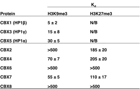 図 3-1  CBX タンパク質とヒストンのメチル化ペプチドとの結合 