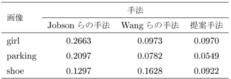 表 3.1 各手法による処理結果に対する LOE の比較 画像 手法 Jobson らの手法 Wang らの手法 提案手法 girl 0.2663 0.0973 0.0970 parking 0.2097 0.0782 0.0549 shoe 0.1297 0.1628 0.0922 た画像に対して LOE を計算する．ダウンサンプリングの圧縮率 d は d = 50 min(M W , M H ) (3.23) で決定し，実際には dM W × dM H 画素の画像に対して LOE を計算する [17] 